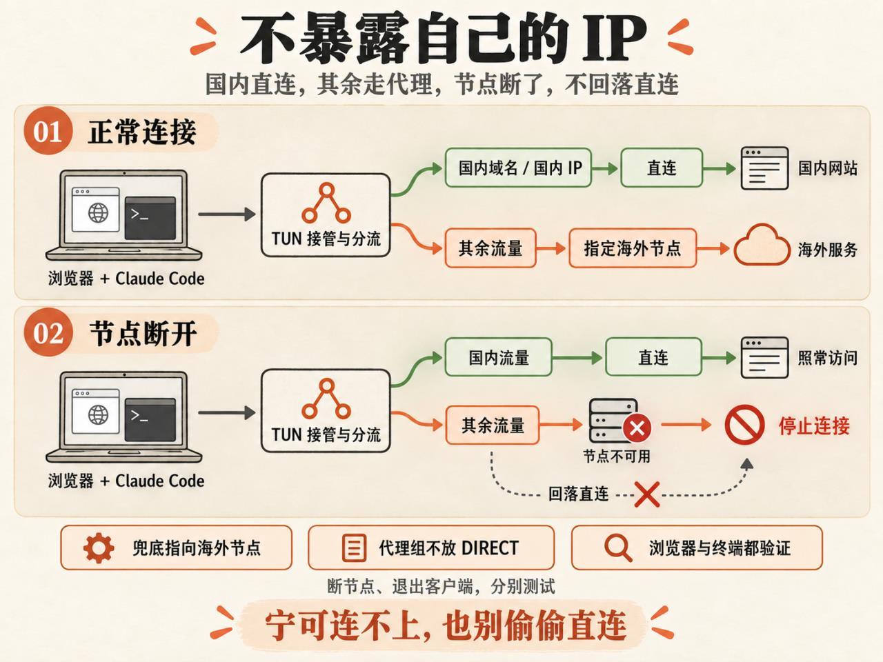网络路由架构：Fail-Closed 故障熔断机制